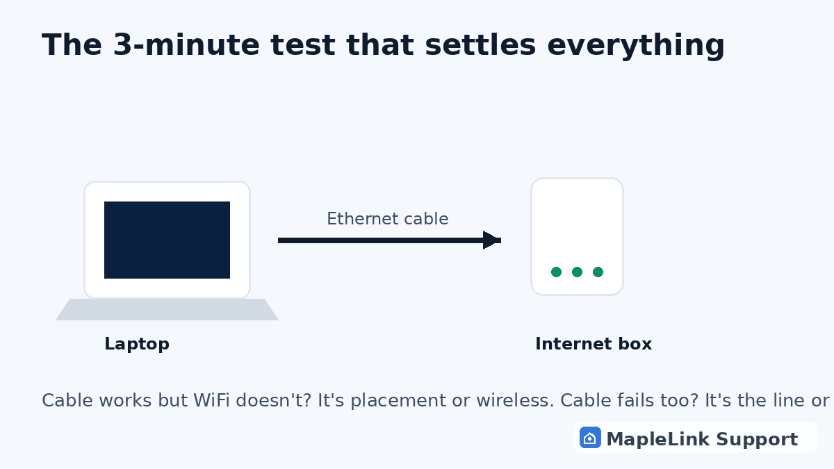 Diagram of the ethernet cable test: laptop connected directly to the internet box to isolate the problem