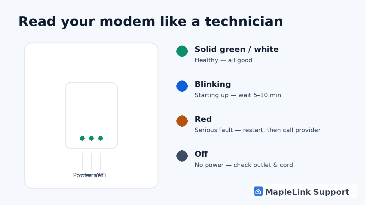 Diagram showing modem light colours and meanings: solid green healthy, blinking starting up, red fault, off no power