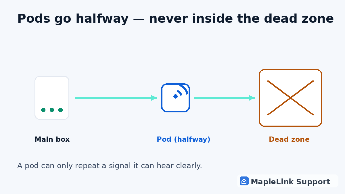 Diagram showing correct mesh pod placement: halfway between the main box and the dead zone, never inside it
