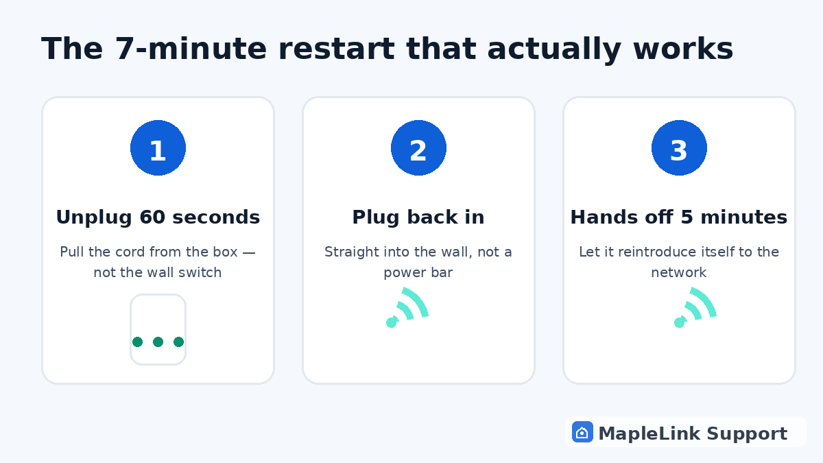 Diagram of the 3-step modem restart: unplug 60 seconds, plug back in, wait 5 minutes